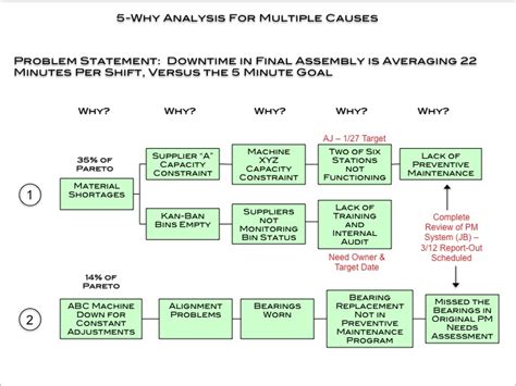 In addition, knowing how to apply just the right formatting to specific cells quickly and easily helps users work more efficiently. 5-Why - Powerpoint Example & Template | DMAIC Tools