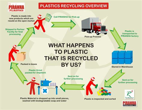 What Happens When You Recycle Plastic Recycling Recycling Process Paper Recycling Process