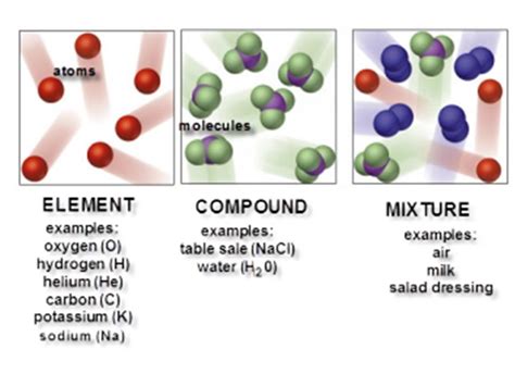 Atoms Elements Compounds Mixtures 2k Plays Quizizz