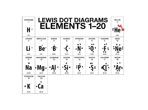 Lewis Dot Diagrams Science Atoms Chemistry Periodic Table Showme