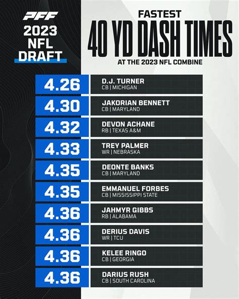 Pff College On Twitter Fastest 40 Times At This Years Nfl Combine💨