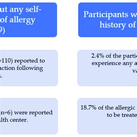 Comparison Of Experience Of Any Allergic Reaction And Self Reported