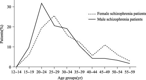 Sex Differences In Onset Age Of Schizophrenia Note Men Solid Line
