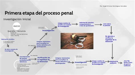 Primera Etapa Del Proceso Penal By Cinthya Dominguez