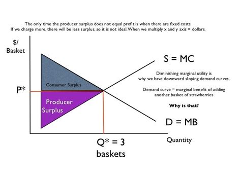 Producer Surplus Equals How To Calculate Consumer Surplus From A