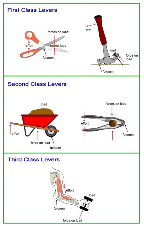 Simple Machines How Does A Lever Work Owlcation