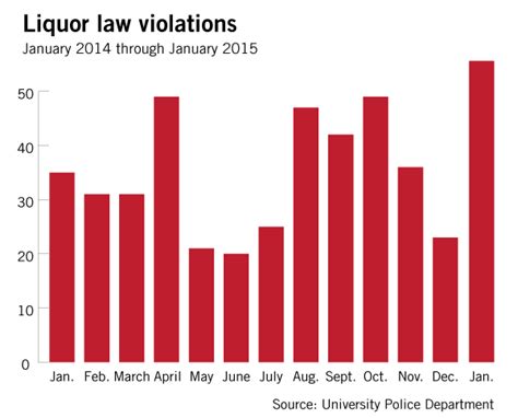 Upd Records More Alcohol Violations In January Than Any Month Last Year