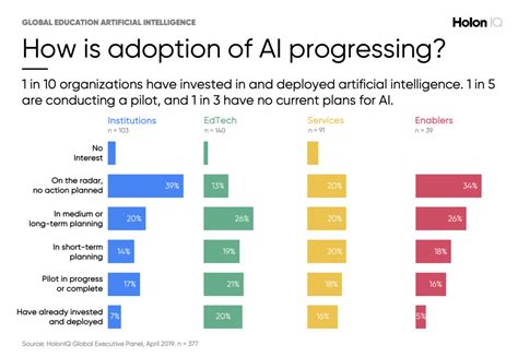 20 Ai In Education Statistics To Rethink How You Teach 2023 Soocial
