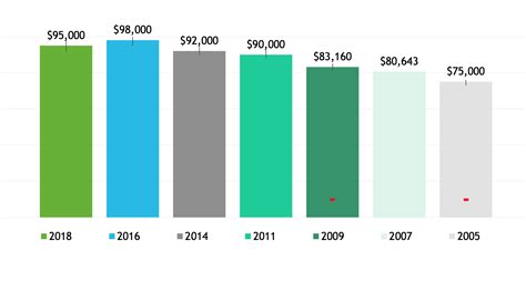 Median UX Salary $95k and More from the UXPA Salary Survey | UX Booth