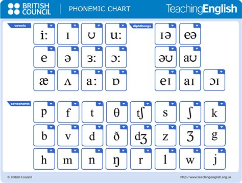 English Phonetic Alphabet With Ipa Vowel Chart Examples Edutechspot