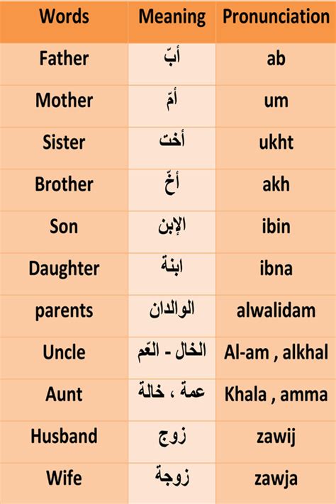 Arabicrelationshippng Learn Arabic Alphabet Arabic Language Learn