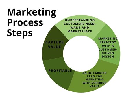 Elements Of The Marketing Process Marketing Mix And Strategies