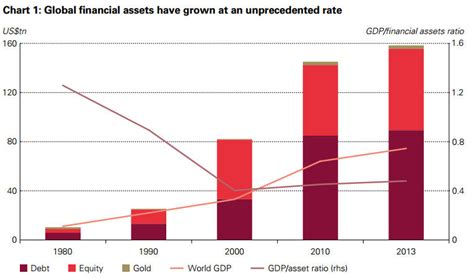 Chart Unprecedented Growth Of Global Financial Assets Miningcom