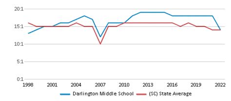 Darlington Middle School 2024 Ranking Darlington Sc