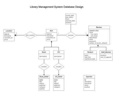 Library Management System Er Diagram In Dbms