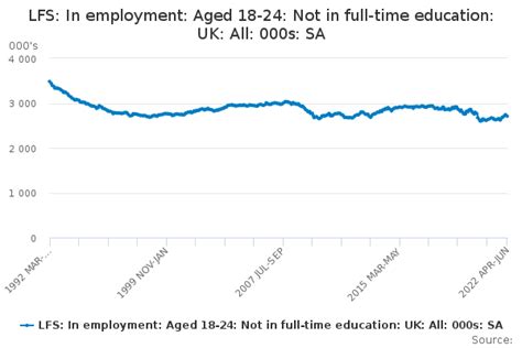Lfs In Employment Aged 18 24 Not In Full Time Education Uk All 000s Sa Office For
