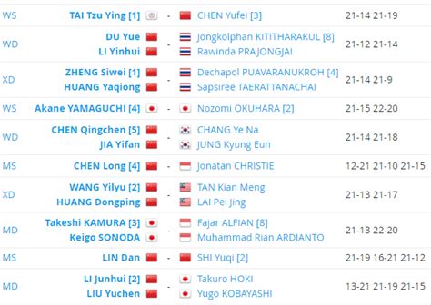 Kejohanan badminton terbuka seluruh england (all england) yang telah berlangsung di barclaycard arena. Badminton Terbuka Malaysia 2019 | Jadual & Keputusan ...
