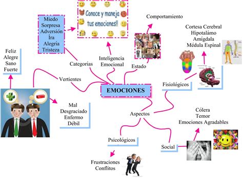 Formación Ética Mapa Mental Sobre Las Emociones