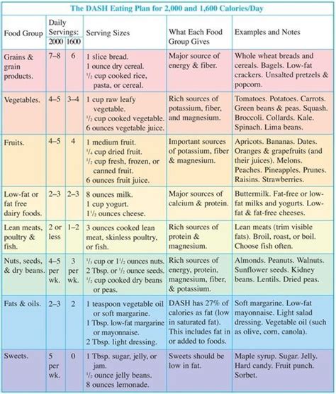 Find more delicious meals to accommodate other diets. Dietary Approaches to Stop Hypertension (DASH) Eating Plan ...
