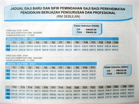 Jadual gaji bulanan penjawat awam ini tertakluk kepada pindaan oleh jabatan akauntan negara malaysia (anm). Kumpulan Perkhidmatan Bagi Guru - w Carta De