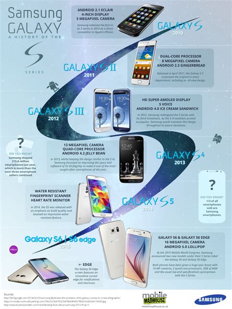 A Brief History Of The Samsung Galaxy S Series Infographic Aivanet