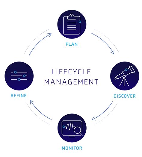 Lifecycle Management Scientel Solutions