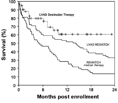 Survival Estimates After Ventricular Assist Device Therapy