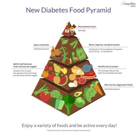 The new african heritage food pyramid is one of several diet pyramids that oldways has designed to target specific cultural groups. Diabetes Food Pyramid: Traditional Diet vs. LCHF Diet