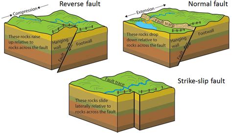 123 Fracturing And Faulting Geosciences Libretexts