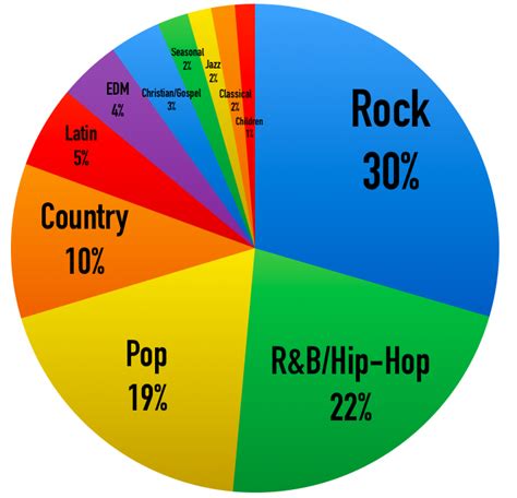 Whats The Most Popular Music Genre Heres A Breakdown