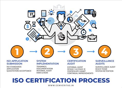 Best Iso 9001 Certification 🥇 Iso Consultants Genveritas Technologies