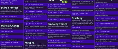 Git Cheat Sheet 📄 50 Commands Pdf And Poster Dev Community