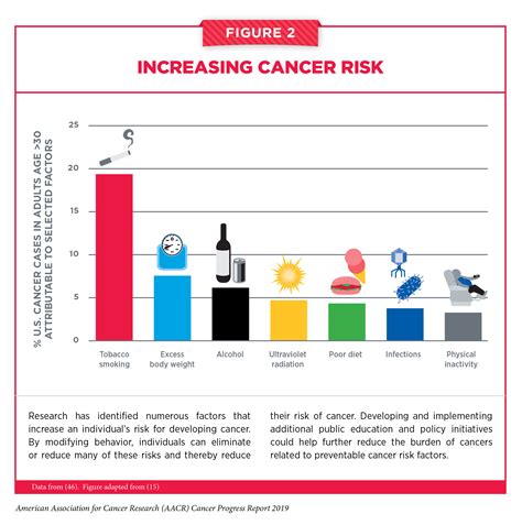Preventing Cancer Identifying Risk Factors Aacr Cancer Progress