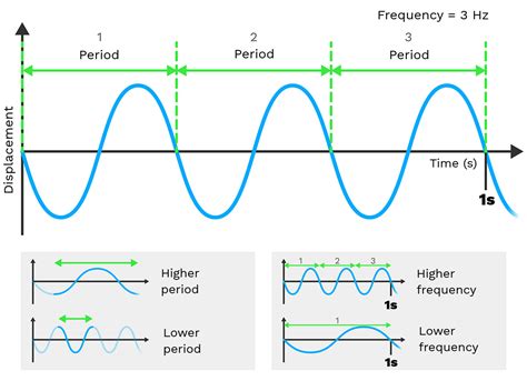 Period And Frequency Labster Theory