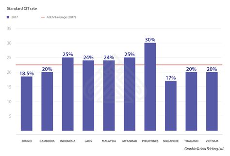 For example, ya 2018 ran from january 1, 2018, to december 31, 2018. Comparing Tax Rates Across ASEAN - ASEAN Business News