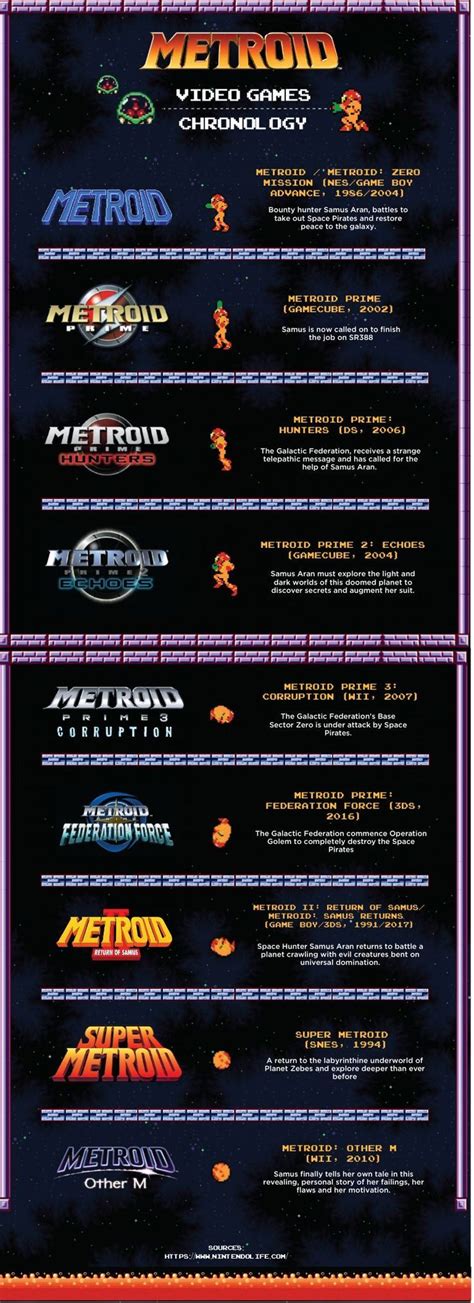 Metroid Chronology Metroid Samus Metroid Samus