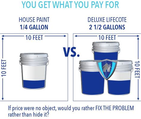 Here is a rough ballpark pricing guide for how much it would cost to paint the exterior of a house in north east florida. Skip The Paint - Deluxe LifeCote