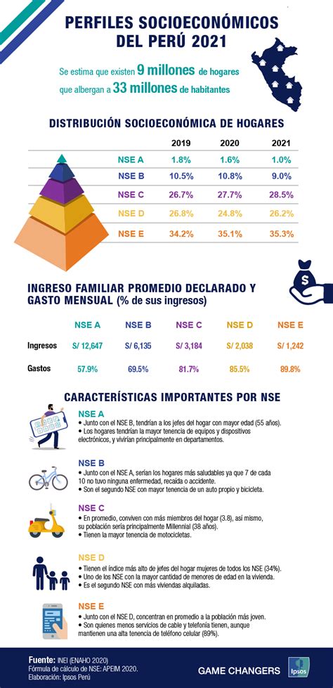 Perfiles Socioeconómicos Del Perú 2021 Ipsos