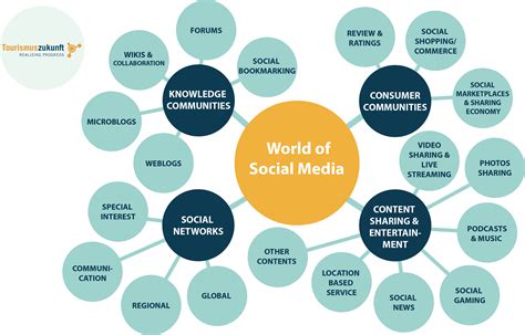 Die World Of Social Media Ein Überblick über Die Sozialen Medien