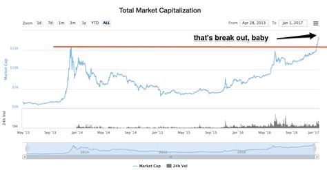 Changes in market cap two main factors can alter company's market cap: Transformation in crypto: The start of Year 2017 ...