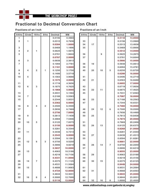 Print Decimal Chart Fractional To Decimal Conversion Chart