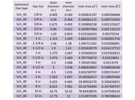 Calculate Gpm From Psi And Pipe Size Chart Slideshare