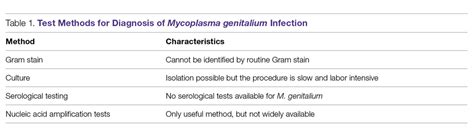 Sexually Transmitted Infections Caused By Mycoplasma Genitalium And