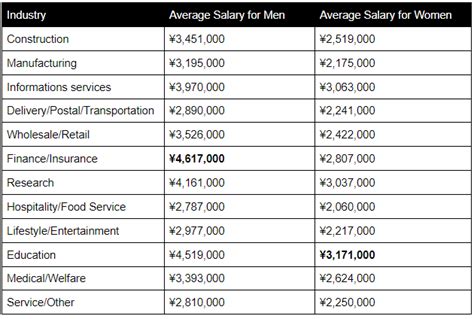What Can I Expect To Make In Japan Average Salaries In 2020 Tsunagu