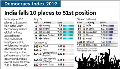 Economist Intelligence Units Democracy Index India Drop 10 Places