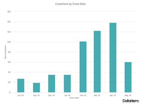 Price charts and graphs can save the investors both time and money. Data Visualization 101: How to Choose the Right Chart or ...