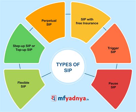 Types Of Sip Yadnya Investment Academy