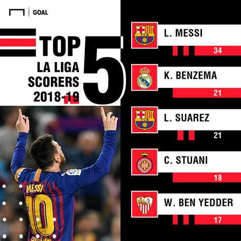 In addition, scoreboard.com provides statistics (ball possession, shots on/off goal, free kicks, corner kicks, offsides and fouls), live commentaries and video highlights from. Chezmaitaipearls: La Liga Table Goals And Assists