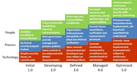 How To Assess Security Maturity And Make Improvements Essentials