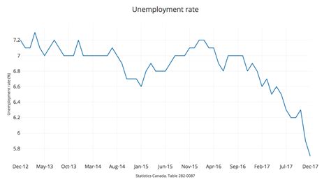 Malaysia unemployment rate is updated monthly, is measured in percent and is calculated by department of statistics malaysia. For Canada, 2018 brings an 'unbelievable', 'ridiculously ...